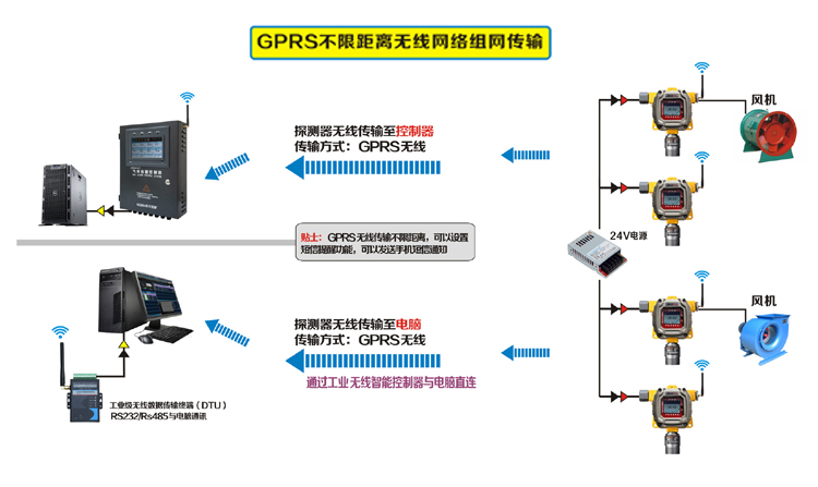 氣體檢測(cè)儀GPRS無(wú)線組網(wǎng)